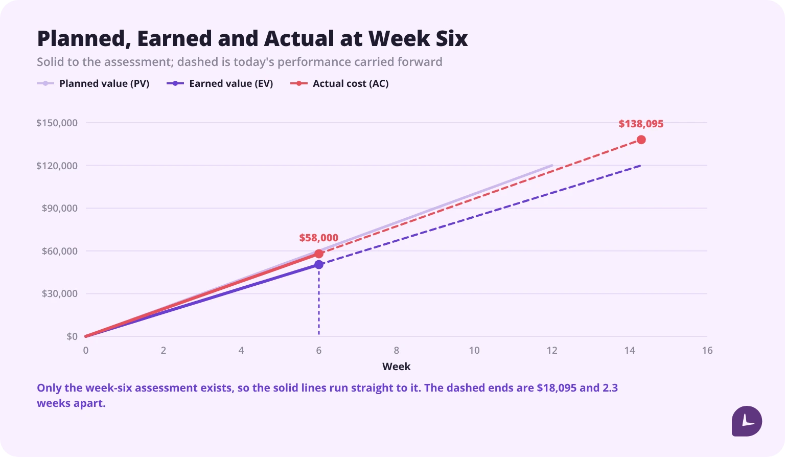 Planned value, earned value and actual cost to week six, with dashed forecasts reaching $138,095 at week 14.3 against a $120,000 budget at week 12