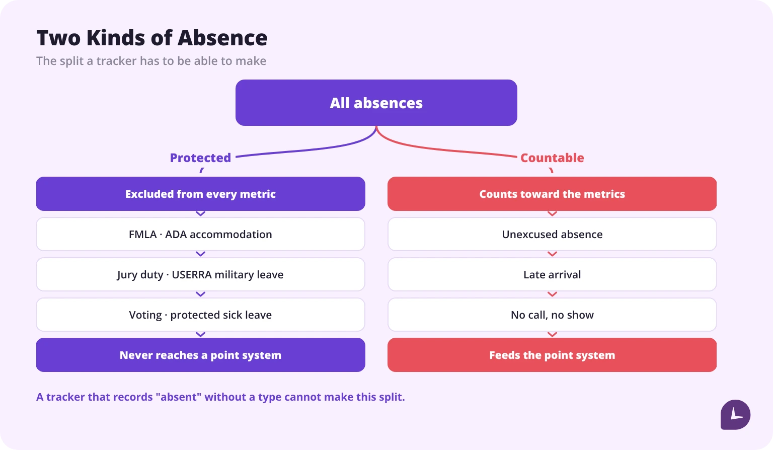 Absences split into protected leave excluded from metrics and countable absences that feed a point system