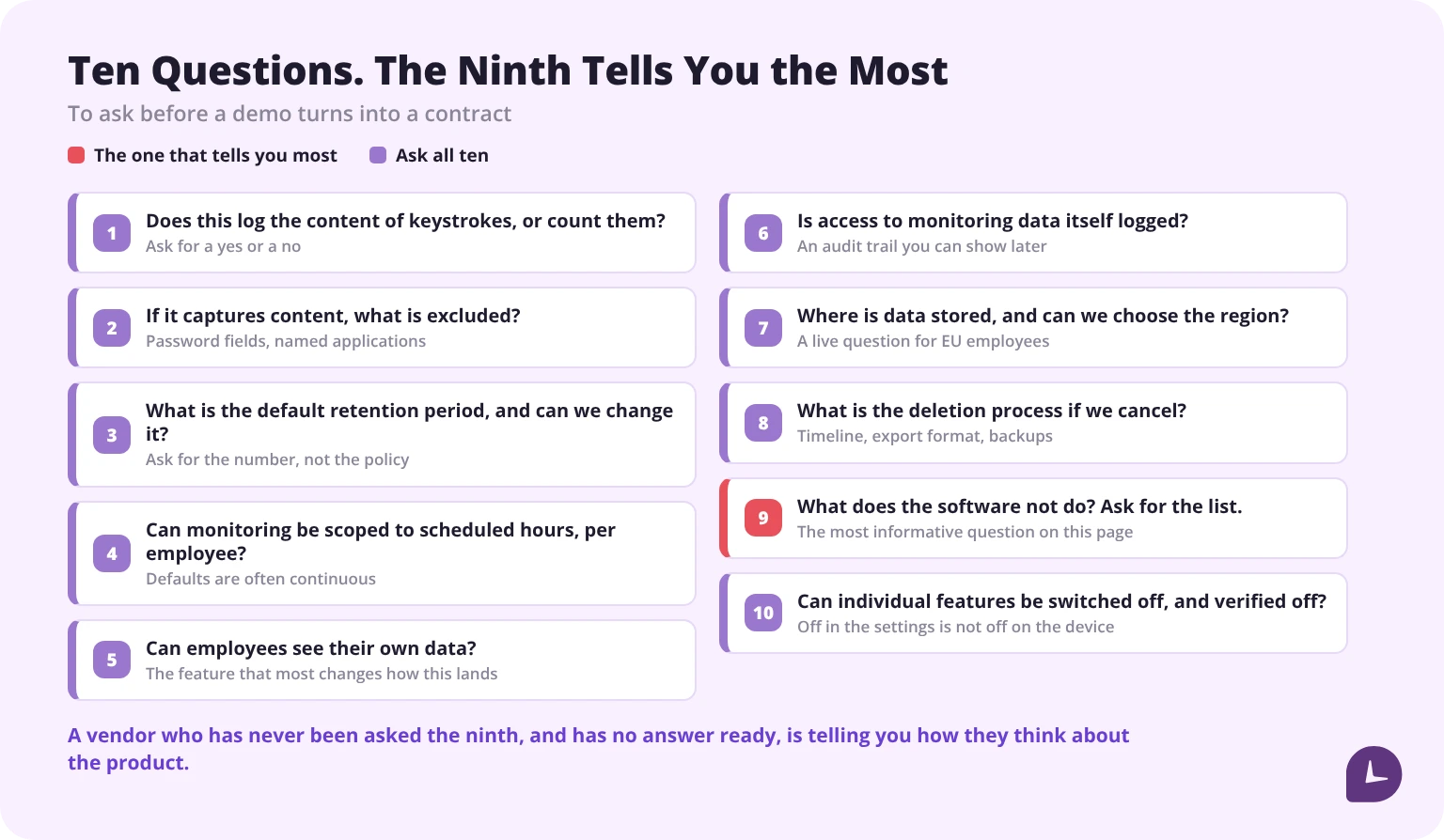 Ten questions to ask an employee monitoring vendor, with what the software does not do highlighted as the most informative