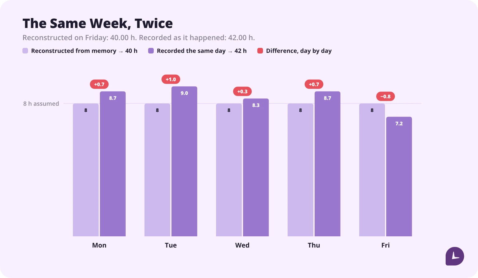 The same work week reconstructed from memory versus recorded daily, showing a two-hour difference in the total
