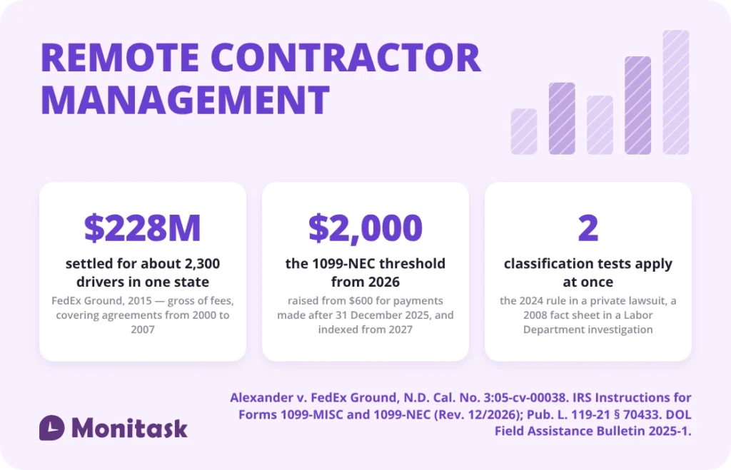 What misclassification has cost, the 2026 reporting threshold, and the two classification tests that apply at the same time