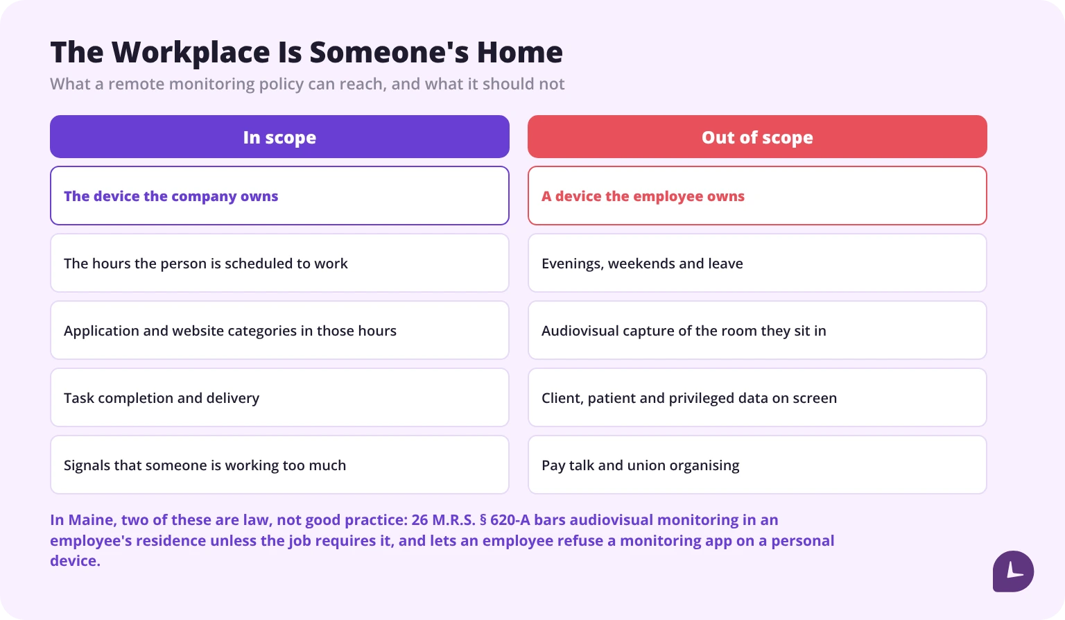 Work device during scheduled hours is in scope; personal devices, non-working hours and the home environment are not