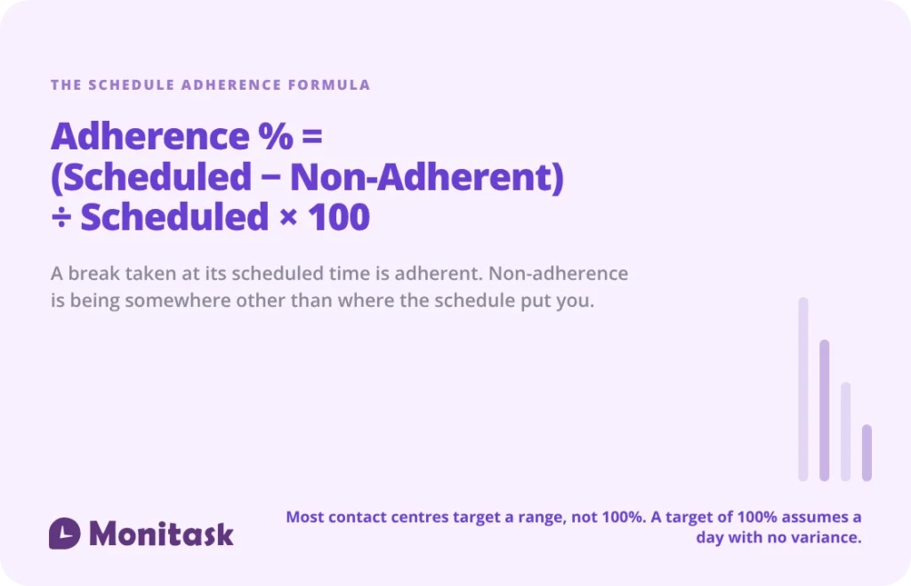 Schedule adherence formula: scheduled time minus non-adherent time, divided by scheduled time, times 100