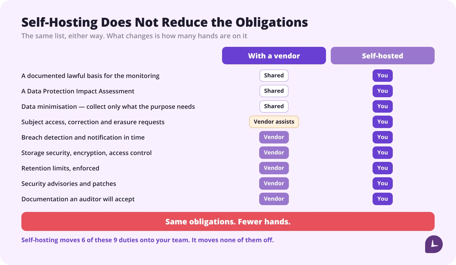 GDPR obligations split between company and vendor versus all obligations falling on a company that self-hosts