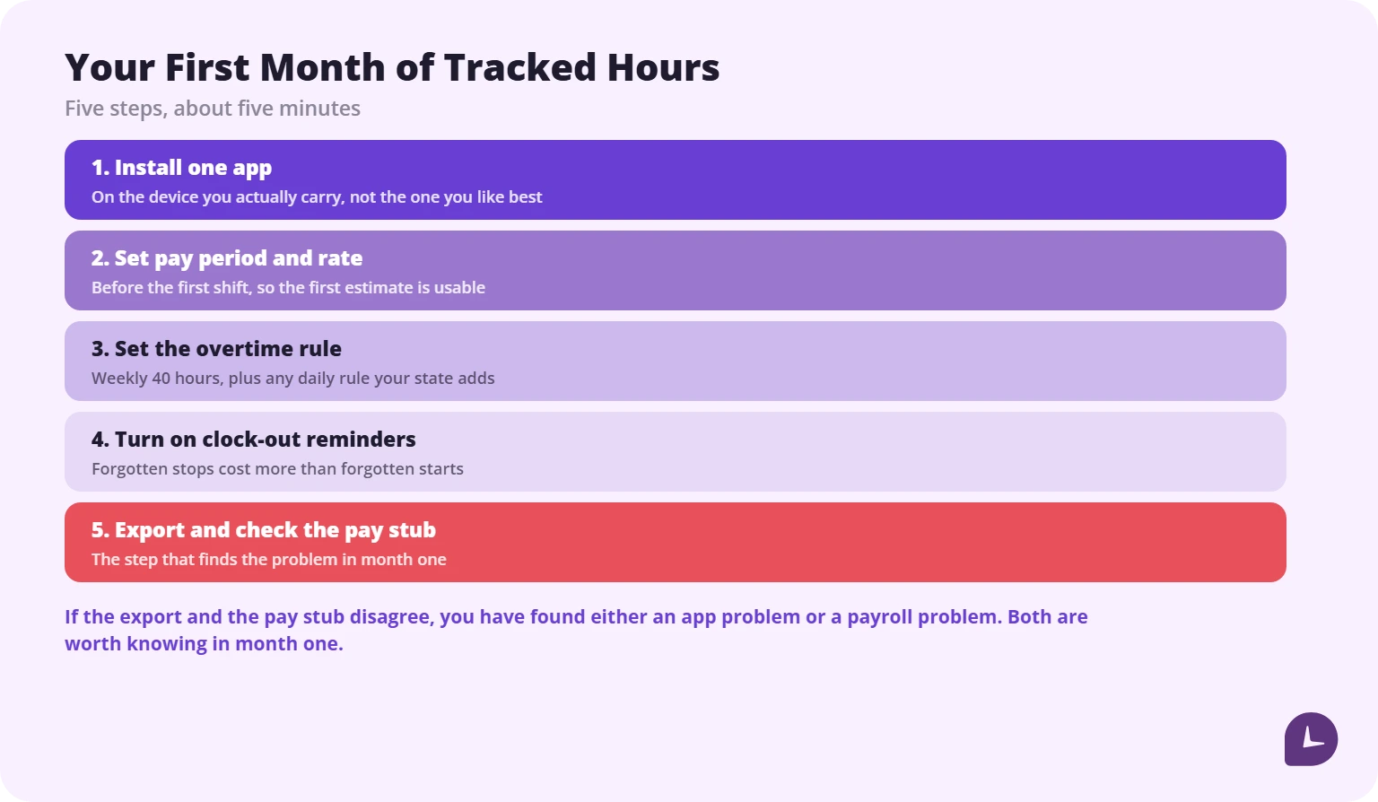 Five-step checklist for starting to track work hours: install, set pay rate, set overtime rule, enable reminders, export and compare