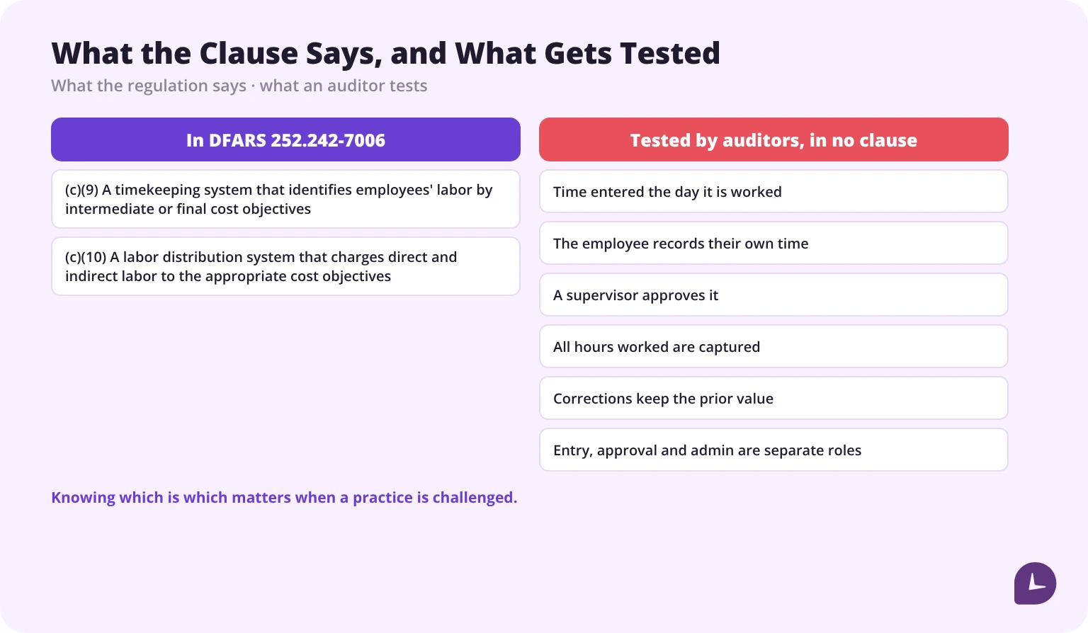 The two DFARS criteria on the left and six audit expectations on the right that appear in no clause
