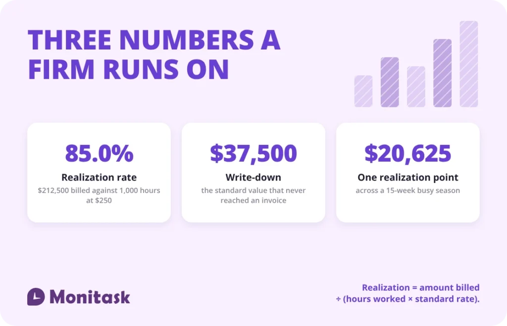 Time Tracking for Accountants: Realization and Write-Downs