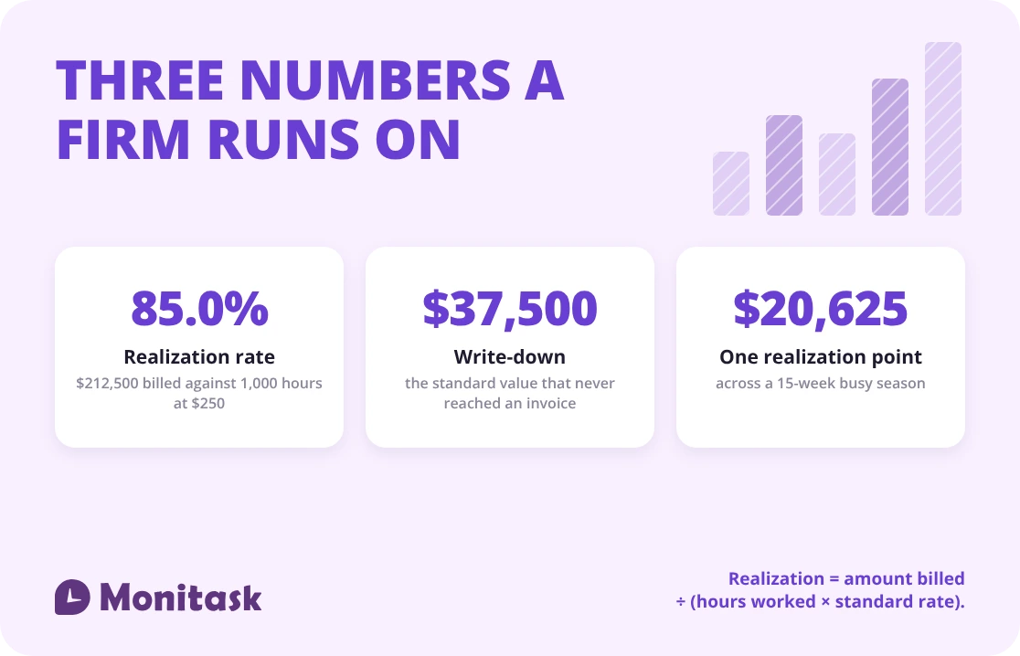 Time Tracking for Accountants: Realization and Write-Downs