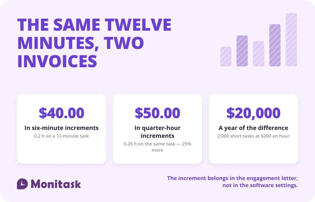 The same twelve-minute task billed at $40 in six-minute increments and $50 in quarter-hour increments, worth $20,000 a year