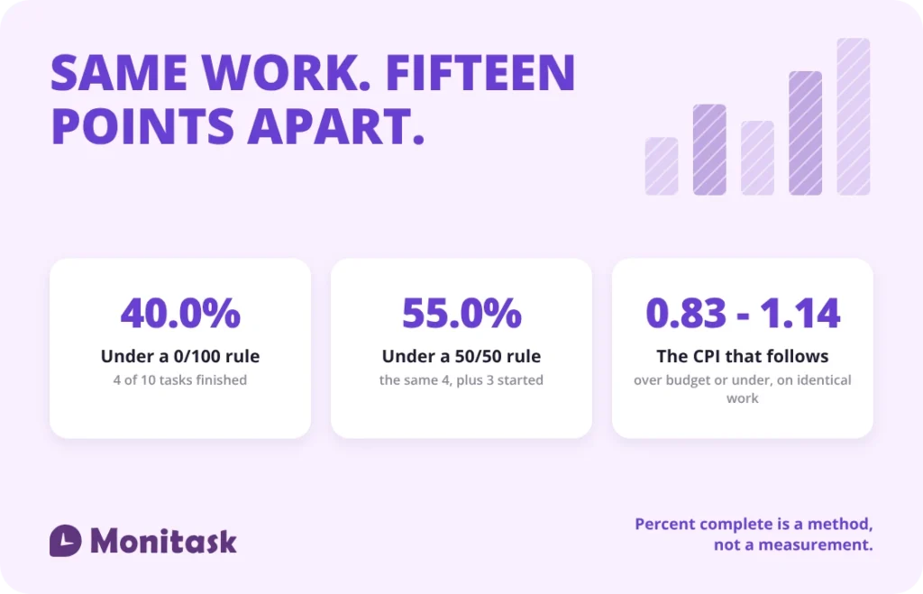 The same project reading 40.0% complete under a 0/100 rule and 55.0% under a 50/50 rule, with the cost performance index moving from 0.83 to 1.14