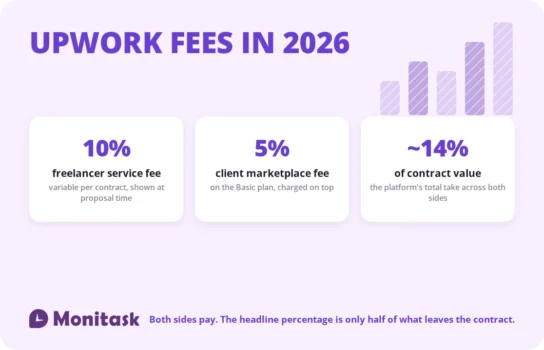Upwork fees breakdown 2026