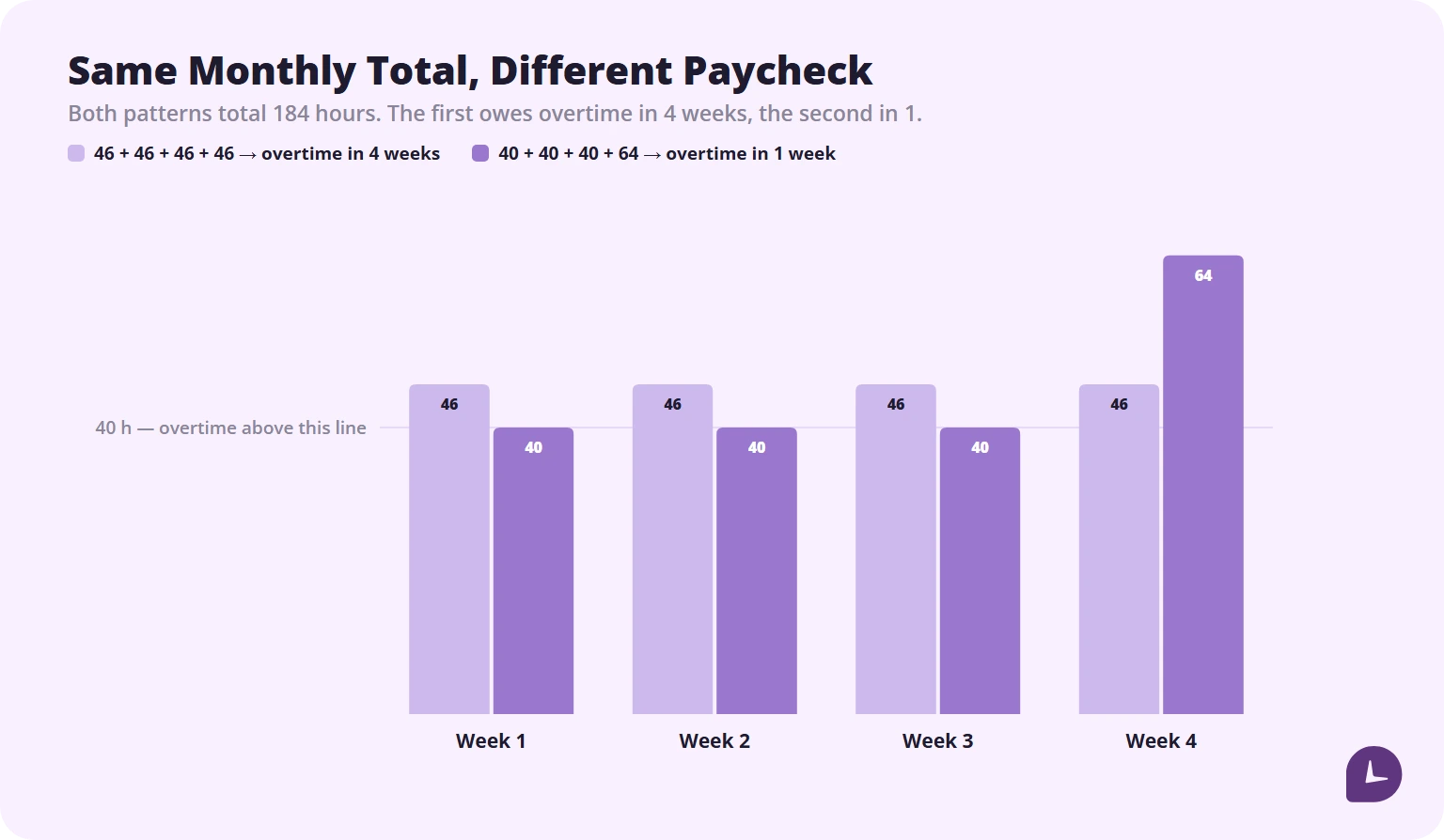 Two 184-hour months compared: four 46-hour weeks trigger overtime every week, while 40-40-40-64 triggers it once