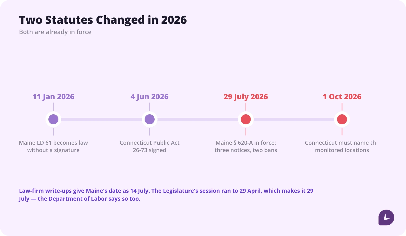 Timeline showing Maine's LD 61 becoming law in January 2026 and taking effect on 29 July, and Connecticut's Public Act 26-73 signed in June and effective 1 October