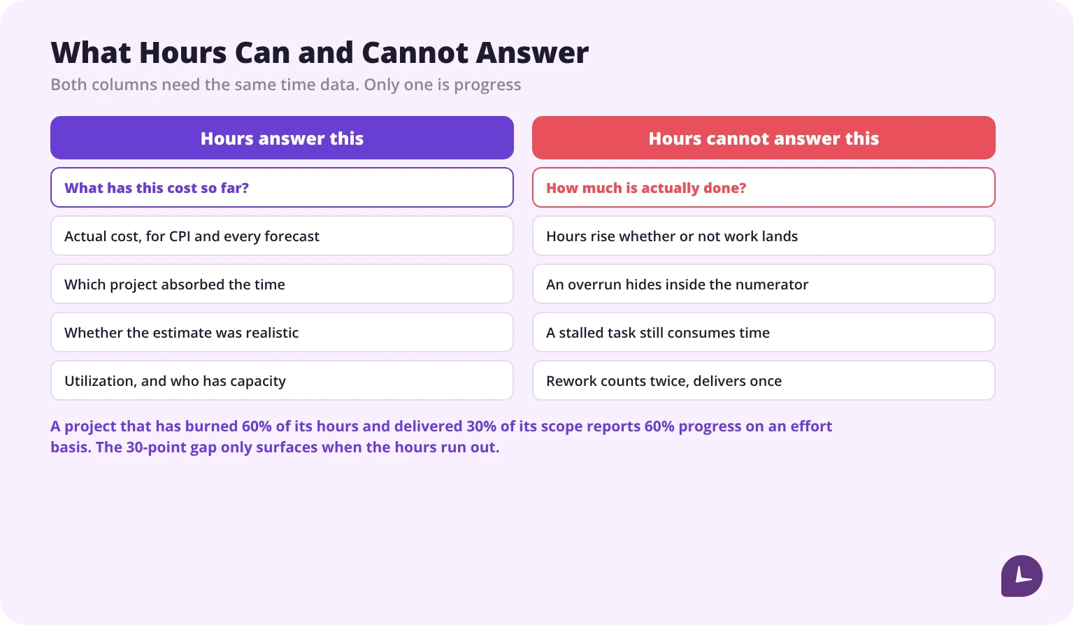 Two columns contrasting what logged hours can answer — cost, which project absorbed time, estimate accuracy, utilization — against what they cannot, which is how much work is actually done