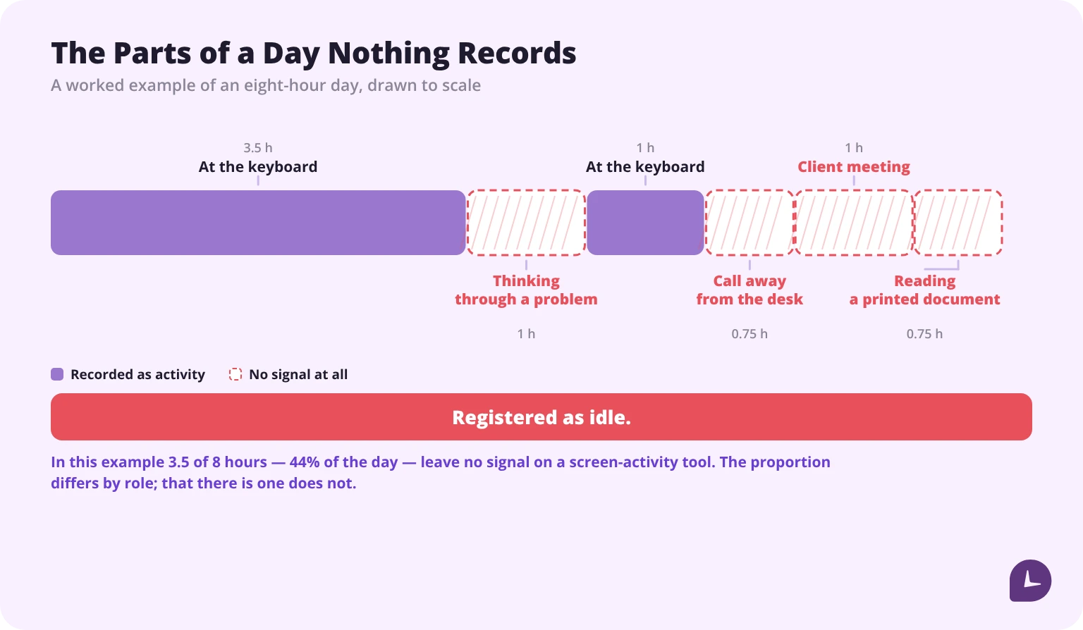 Thinking time, calls away from the desk, client meetings and reading all register as idle in monitoring data