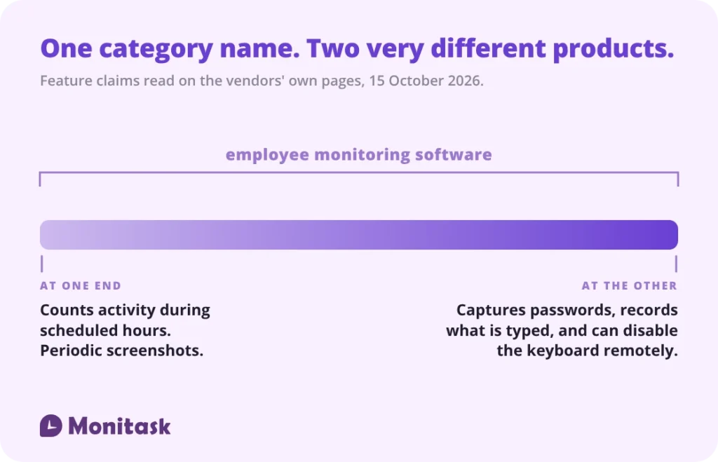 The same category name covers products that count activity and products that capture passwords and control the device