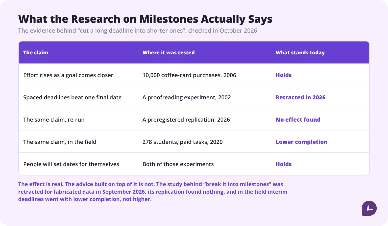 A table of the research behind splitting a long deadline into milestones, showing which findings still stand and which have been retracted