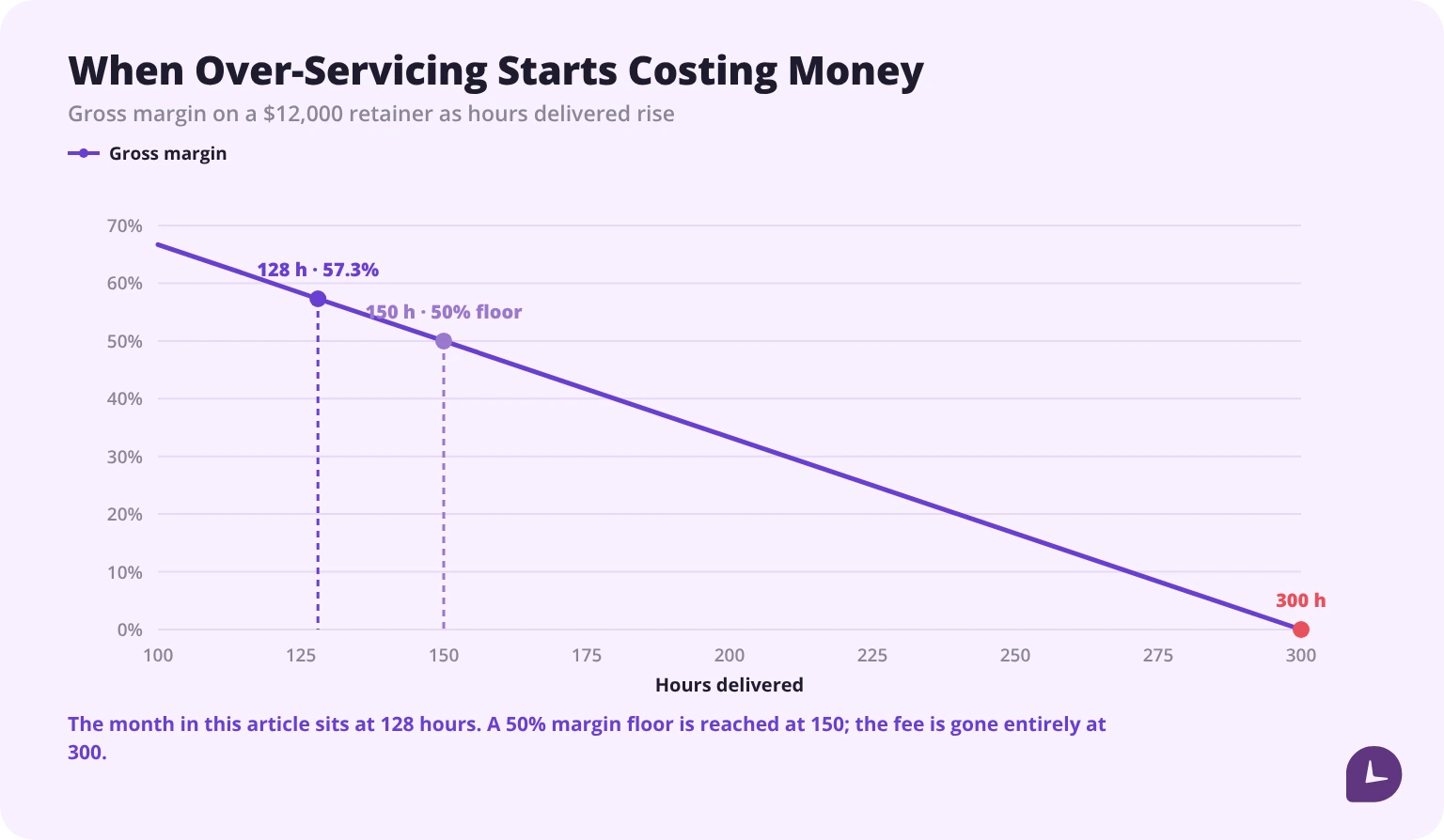 Line chart of gross margin falling as hours delivered rise, marked at 128 hours, the 50% margin floor at 150 hours, and break-even at 300 hours