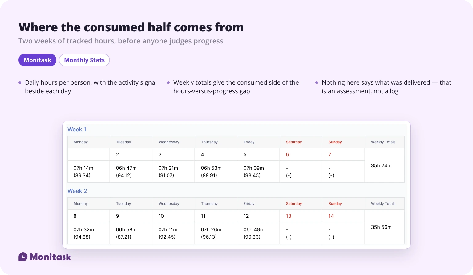 Two weeks of daily tracked hours with an activity percentage beside each day and weekly totals of 35h 24m and 35h 56m