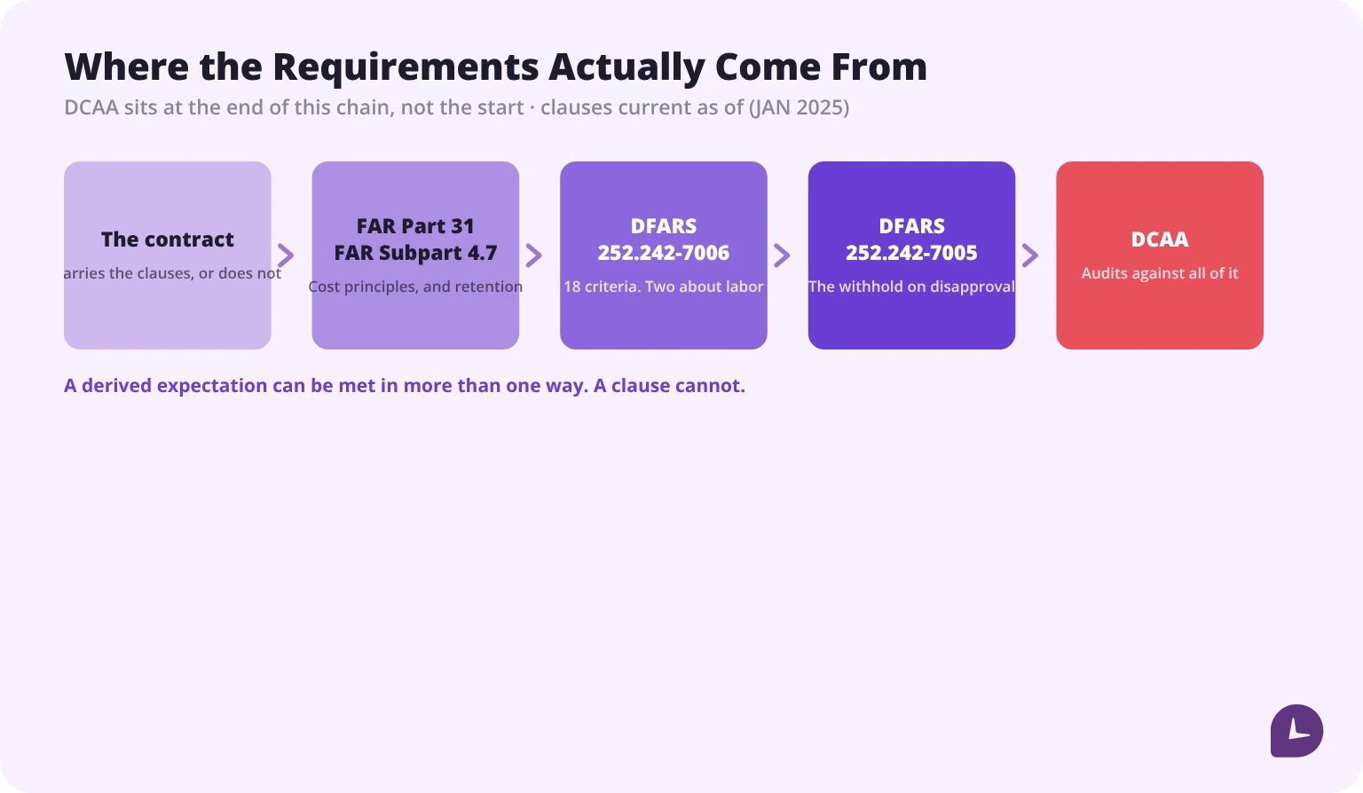 Authority chain from the contract through FAR Part 31 and Subpart 4.7 to DFARS 252.242-7006 and 252.242-7005, with DCAA auditing compliance at the end