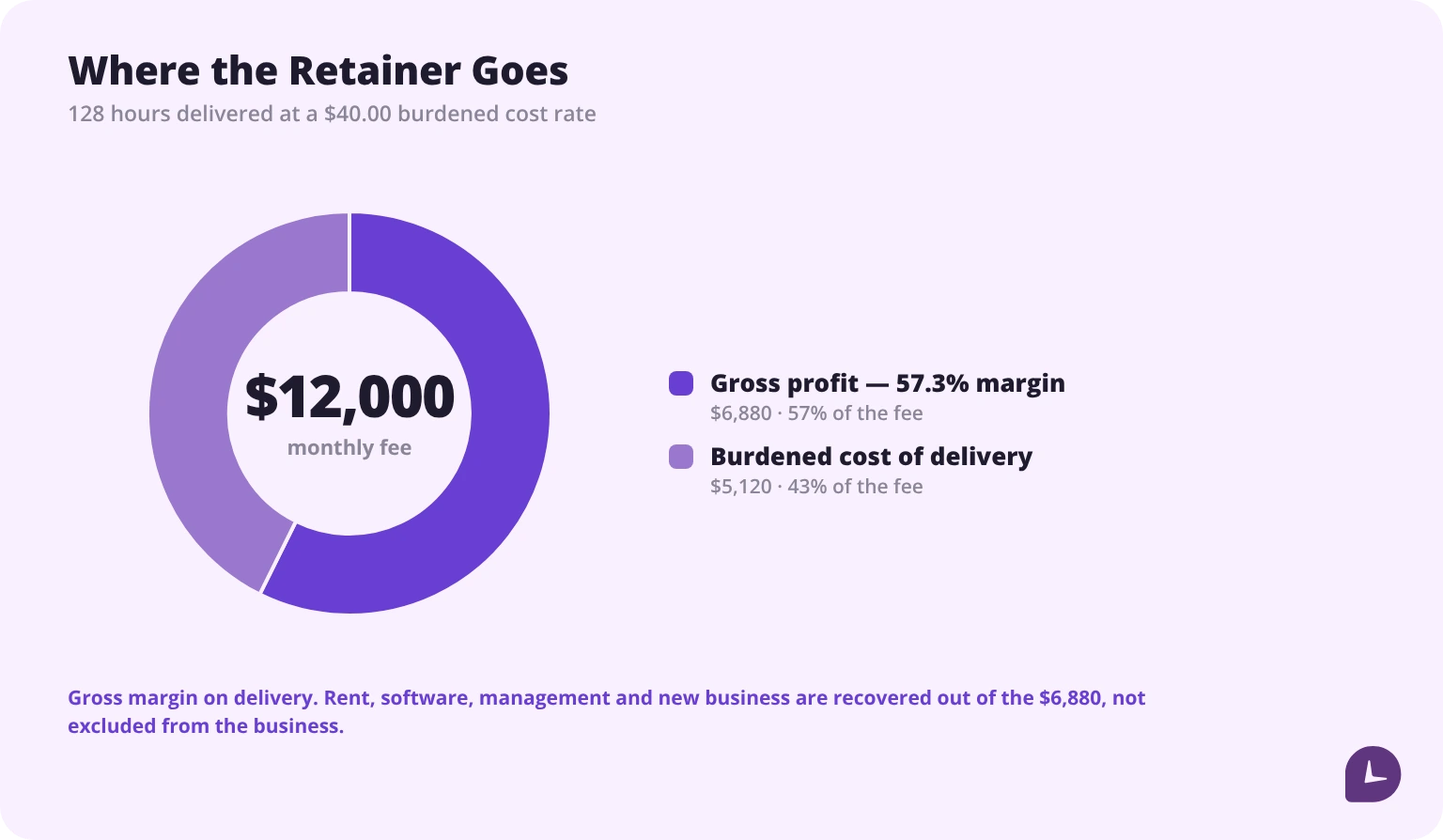 Donut chart splitting the $12,000 retainer into $5,120 of burdened delivery cost and $6,880 of gross profit