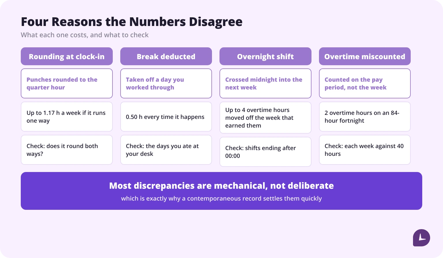 Four mechanical causes of a gap between tracked hours and a paycheck: rounding, break deduction, overnight shifts and overtime calculation