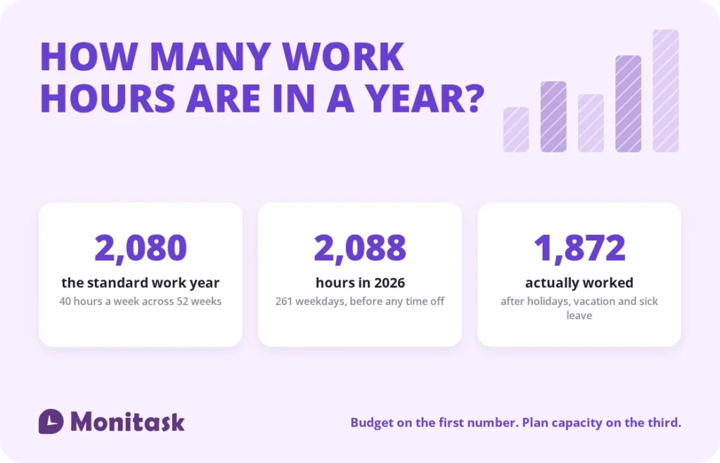 how many work hours in a year 2026