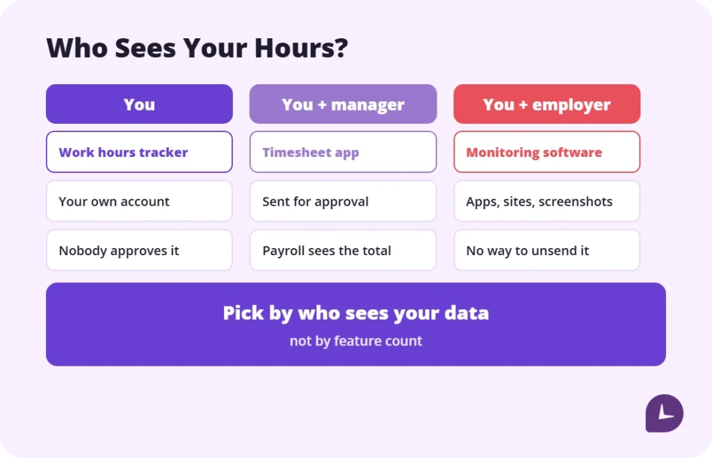 Three types of work hour tracking: personal tracker, timesheet app for approval, and employer monitoring software