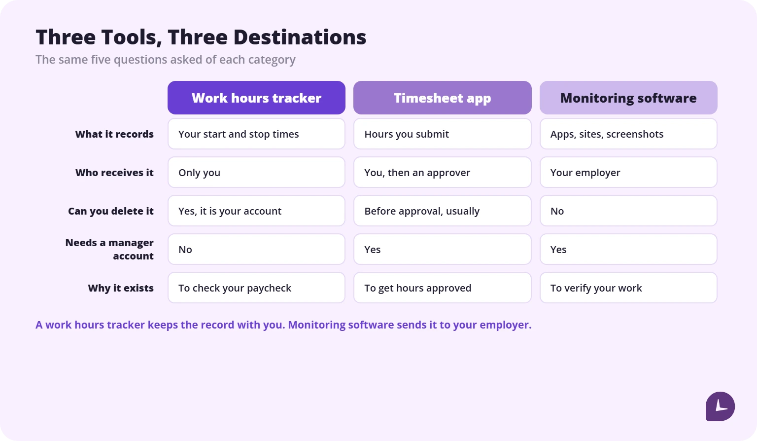 Diagram comparing a work hours tracker, a timesheet app and employee monitoring software by who receives the data
