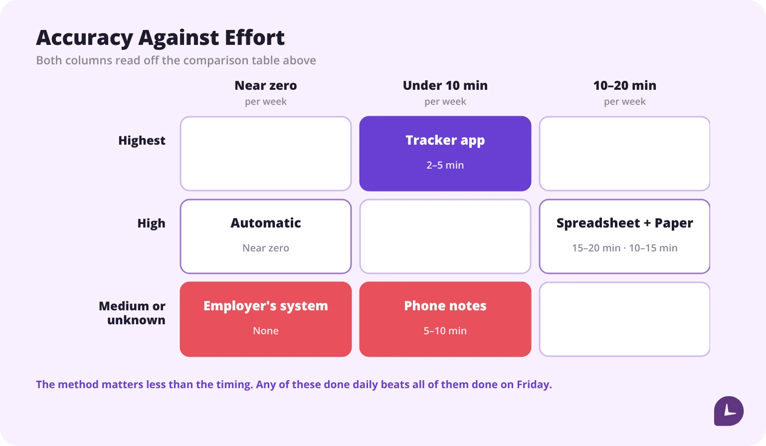 Accuracy versus weekly effort for six work hour tracking methods, with tracker apps highest on both